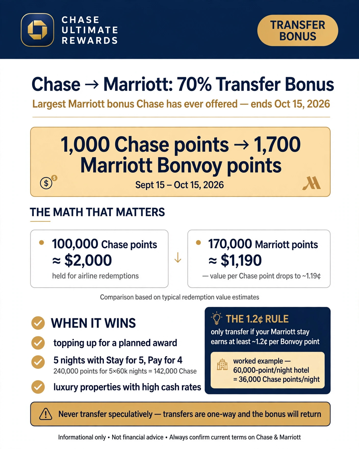 Chase Is Paying 70% on Marriott Transfers — and the Math Still Says No (Most of the Time)