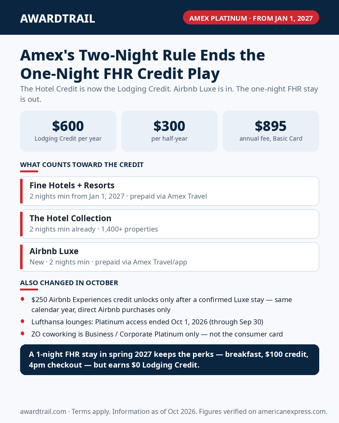 Amex Renamed the Hotel Credit. The Real Change Is the Two-Night Rule That Kills the One-Night FHR Stay