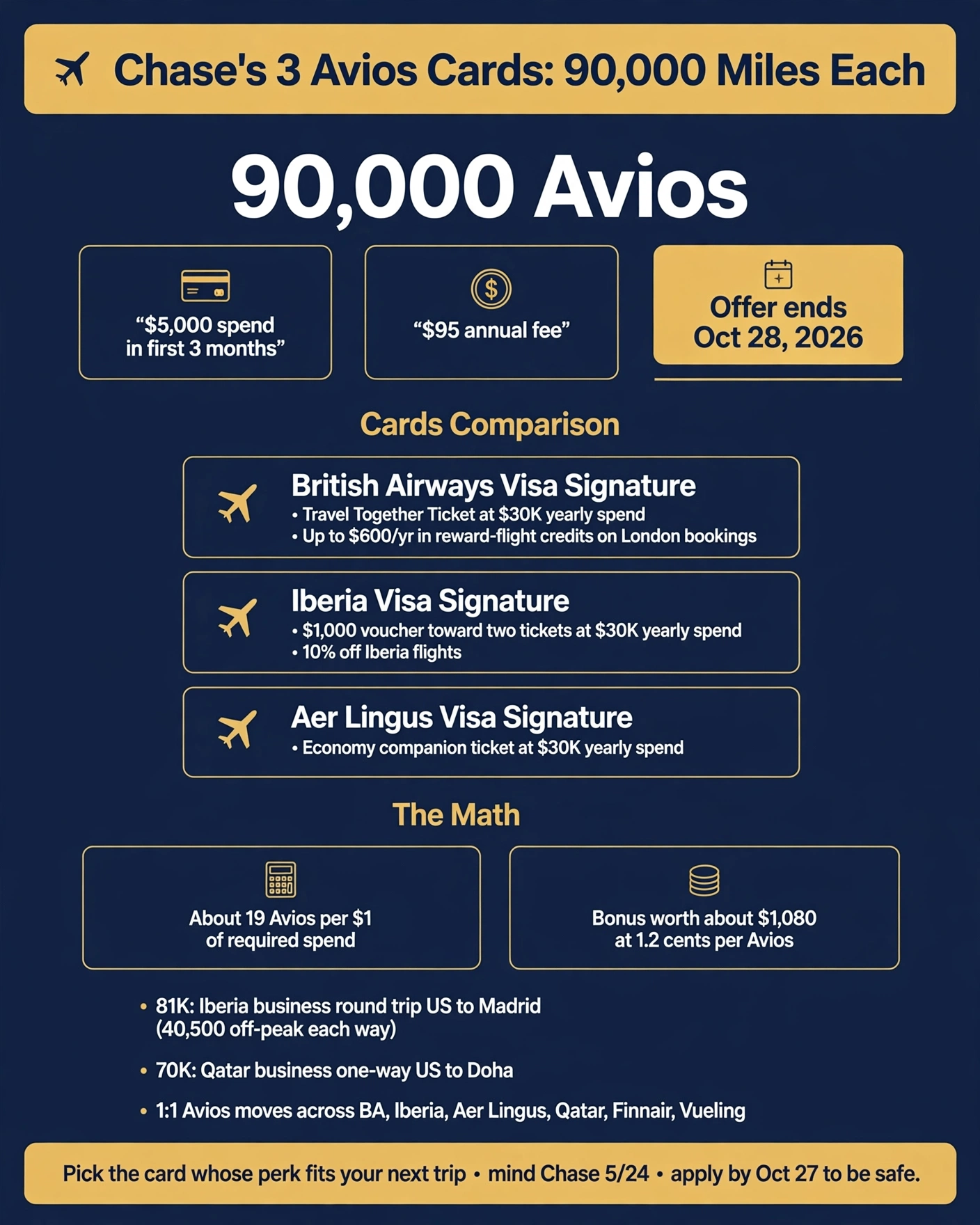 Chase's Three Avios Cards Just Hit 90,000 Miles Each — and the Window Shuts October 28