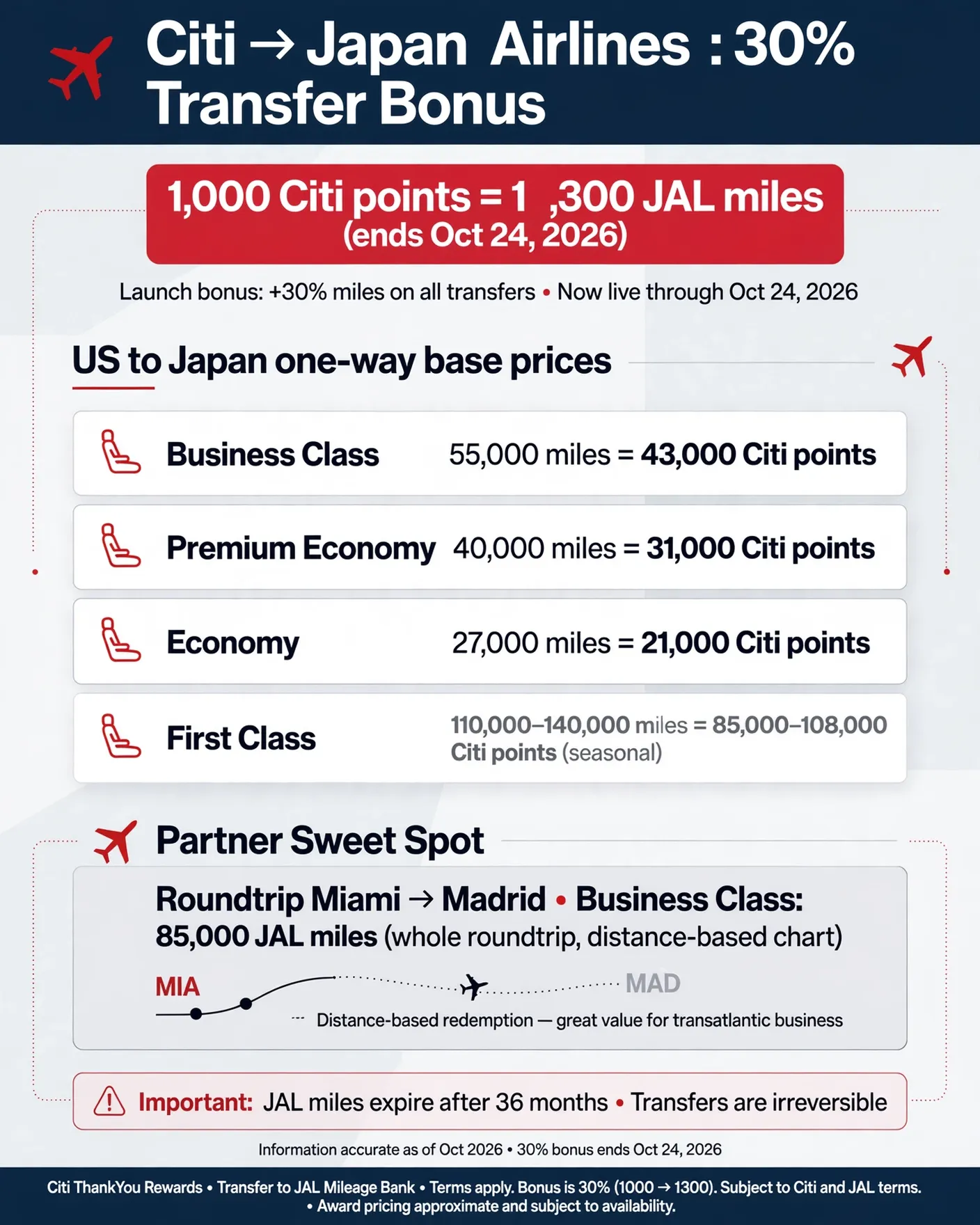 Citi Just Gave You a Back Door Into Japan Airlines — With 30% More Miles and a 22-Day Clock