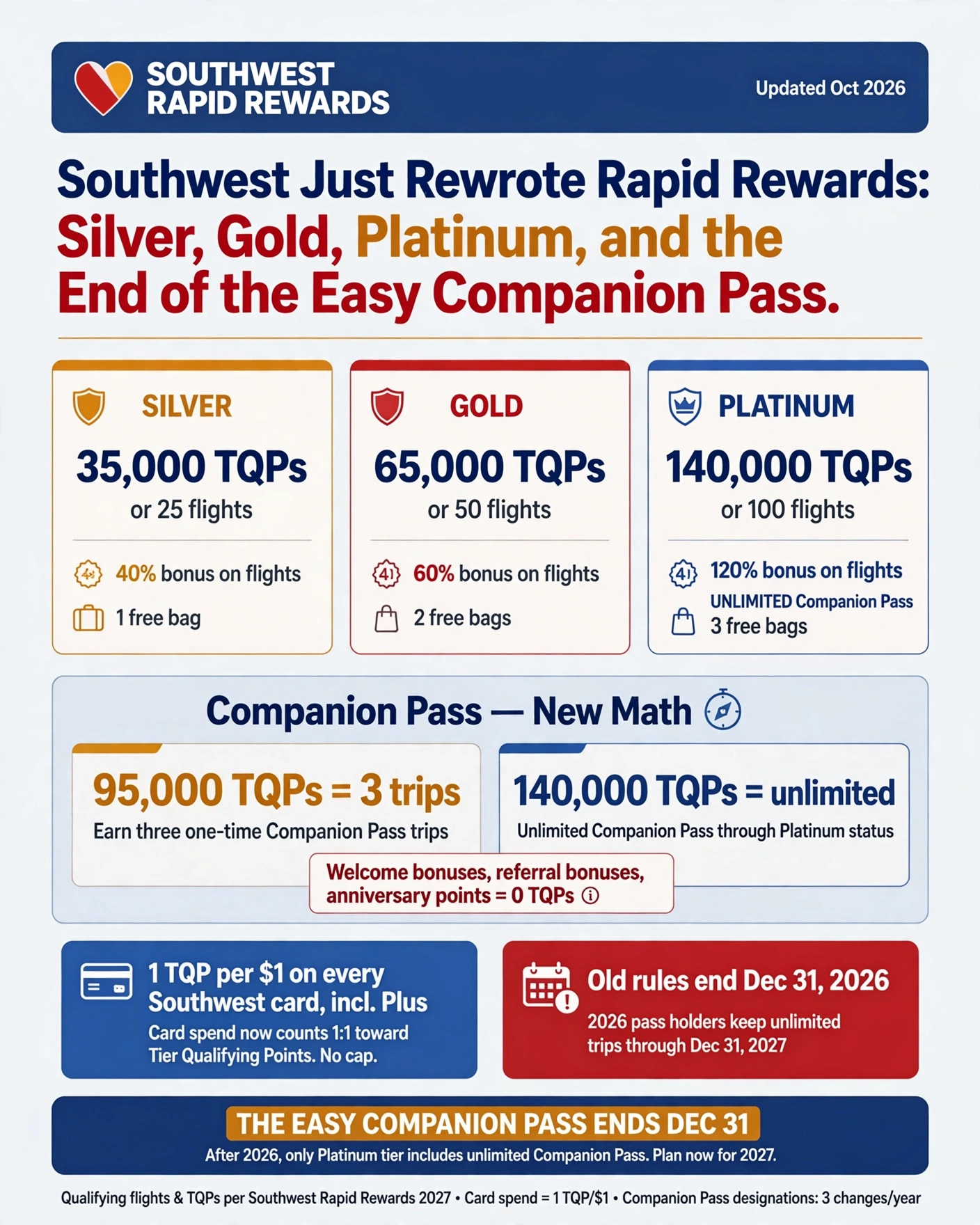 Southwest Just Rewrote Rapid Rewards: Silver, Gold, Platinum, and the End of the Easy Companion Pass