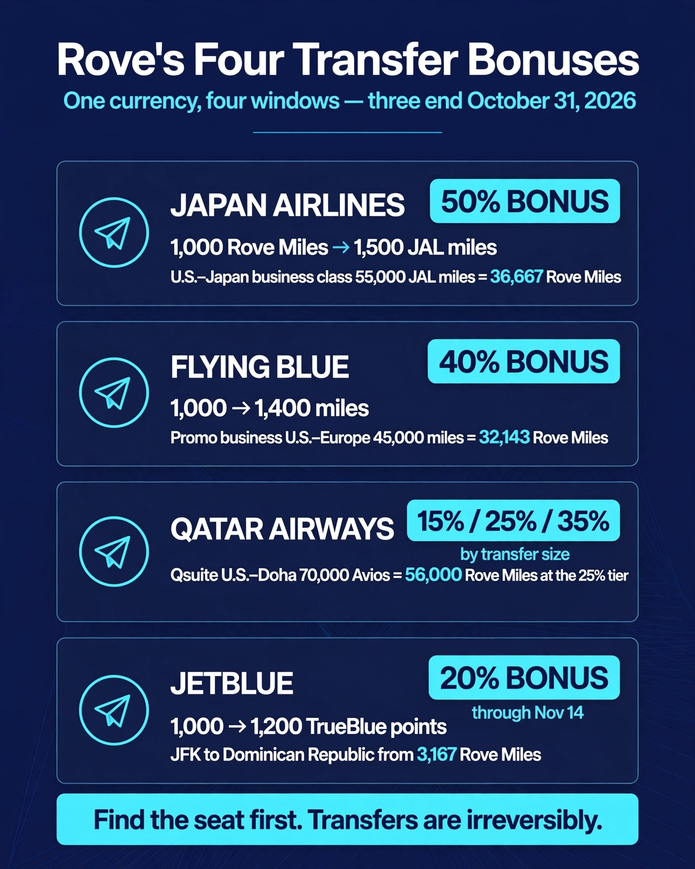 Rove Is Running Four Transfer Bonuses at Once — and the JAL One Is the Best Deal in Miles Right Now
