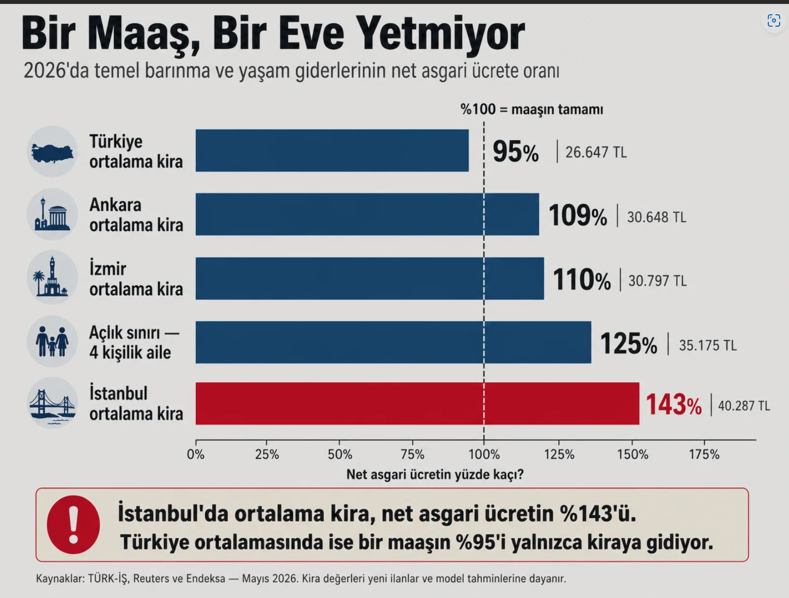 Piyasa ile insan hayatı arasındaki bağ kopuyor.