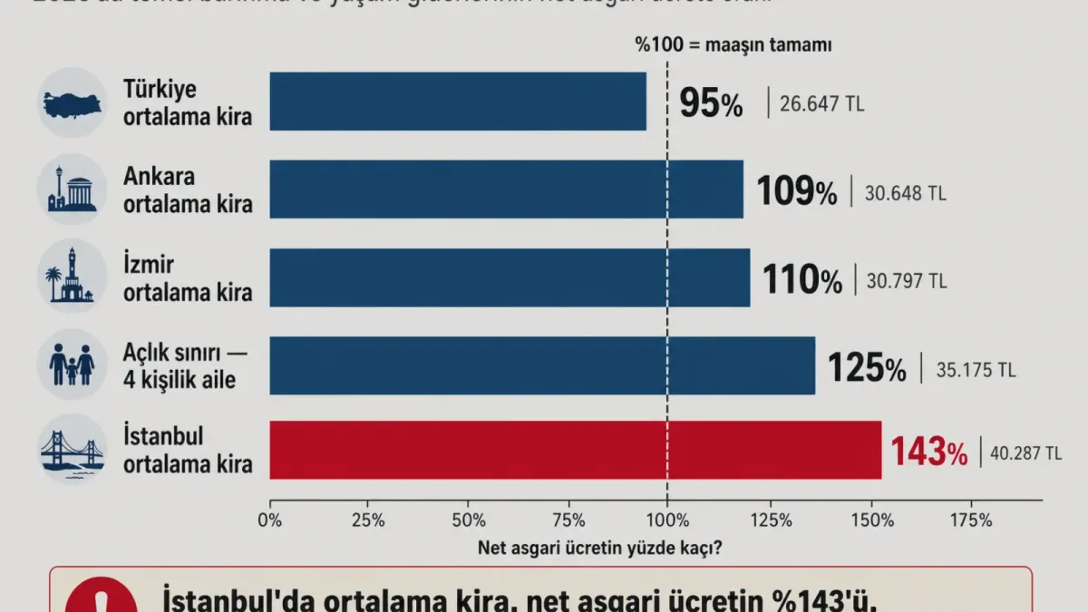 Piyasa ile insan hayatı arasındaki bağ kopuyor.