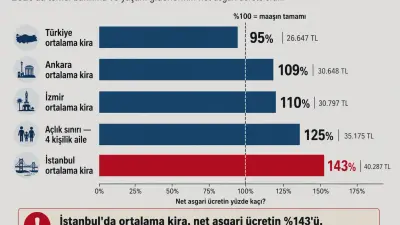 Piyasa ile insan hayatı arasındaki bağ kopuyor.