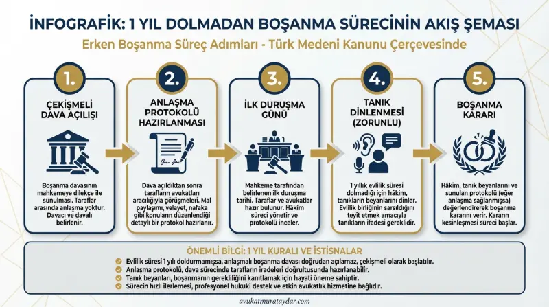 1 sene dolmadan boşanma davası süreç akış şeması ve adımları