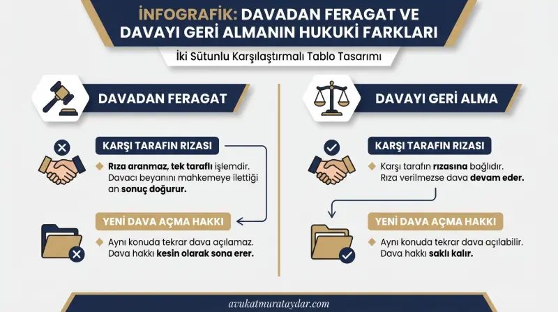 Boşanma davasından feragat ve davanın geri alınması arasındaki hukuki farklar tablosu