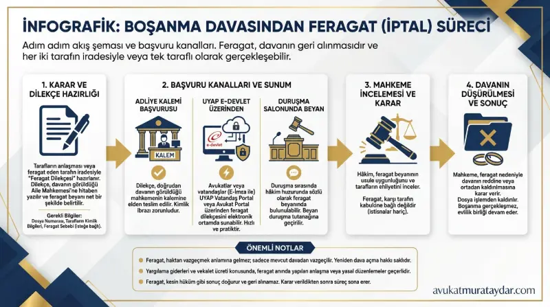 Açılan boşanma davası nasıl iptal edilir adım adım süreç rehberi