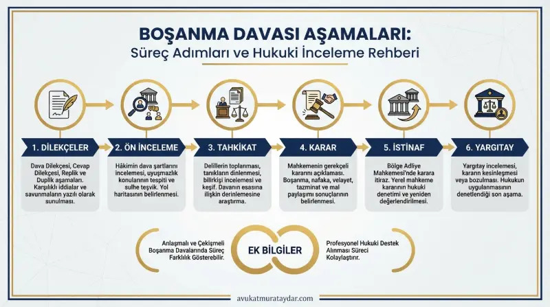 Adım adım çekişmeli boşanma davası aşamaları infografiği
