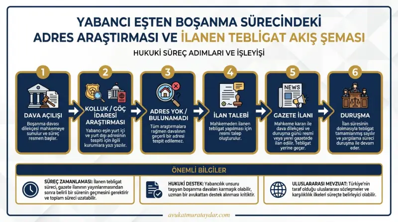 Adresine ulaşılamayan yabancı eşten boşanma sürecinde ilanen tebligat akış şeması