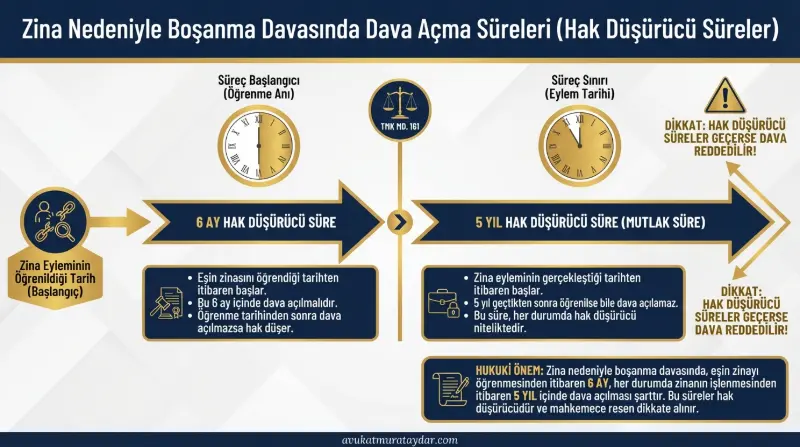 Zina nedeniyle boşanma davası açma hak düşürücü süreleri tablosu