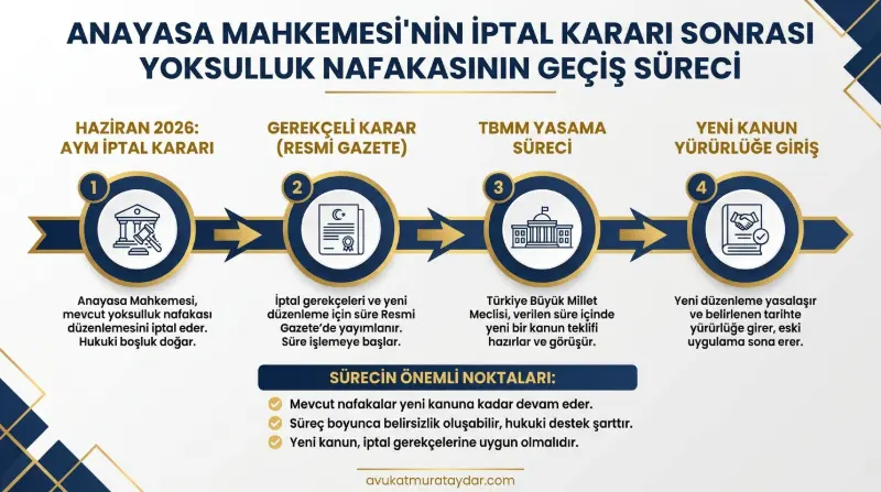 Anayasa Mahkemesi Süresiz Nafaka İptali ve Yasama Süreci İnfografiği