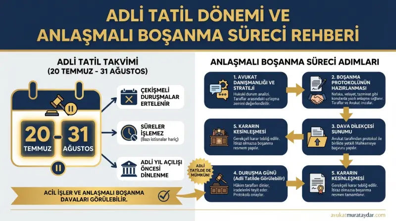 Adli tatilde anlaşmalı boşanma sürecini gösteren infografik
