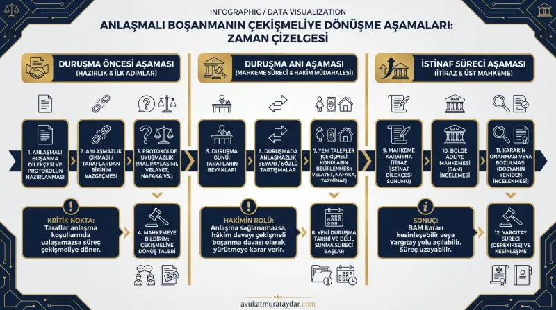 Anlaşmalı boşanma sürecinin çekişmeli davaya dönüşme aşamaları infografik