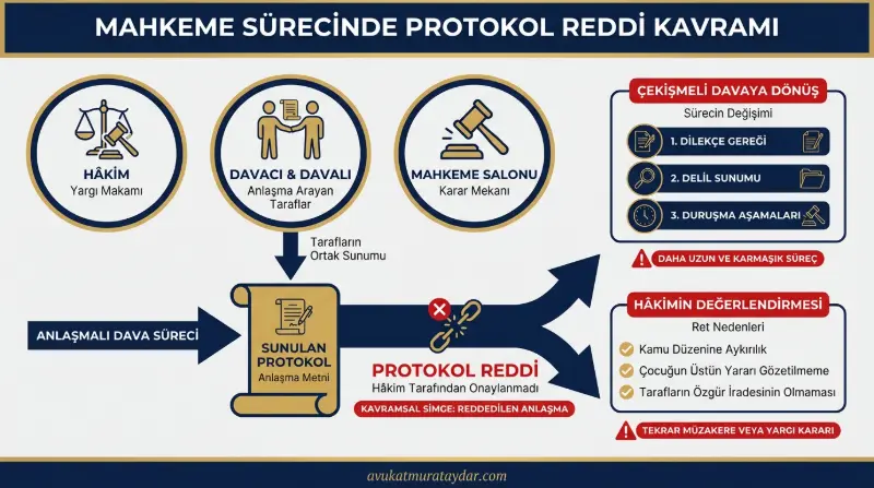 Mahkemede anlaşmalı boşanma protokolünün reddedilmesi temsili görsel