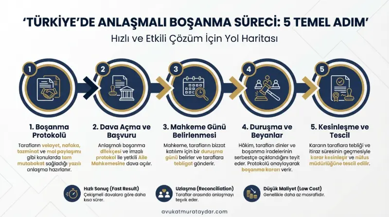 2026 Anlaşmalı Boşanma Davası Süreç Adımları İnfografiği
