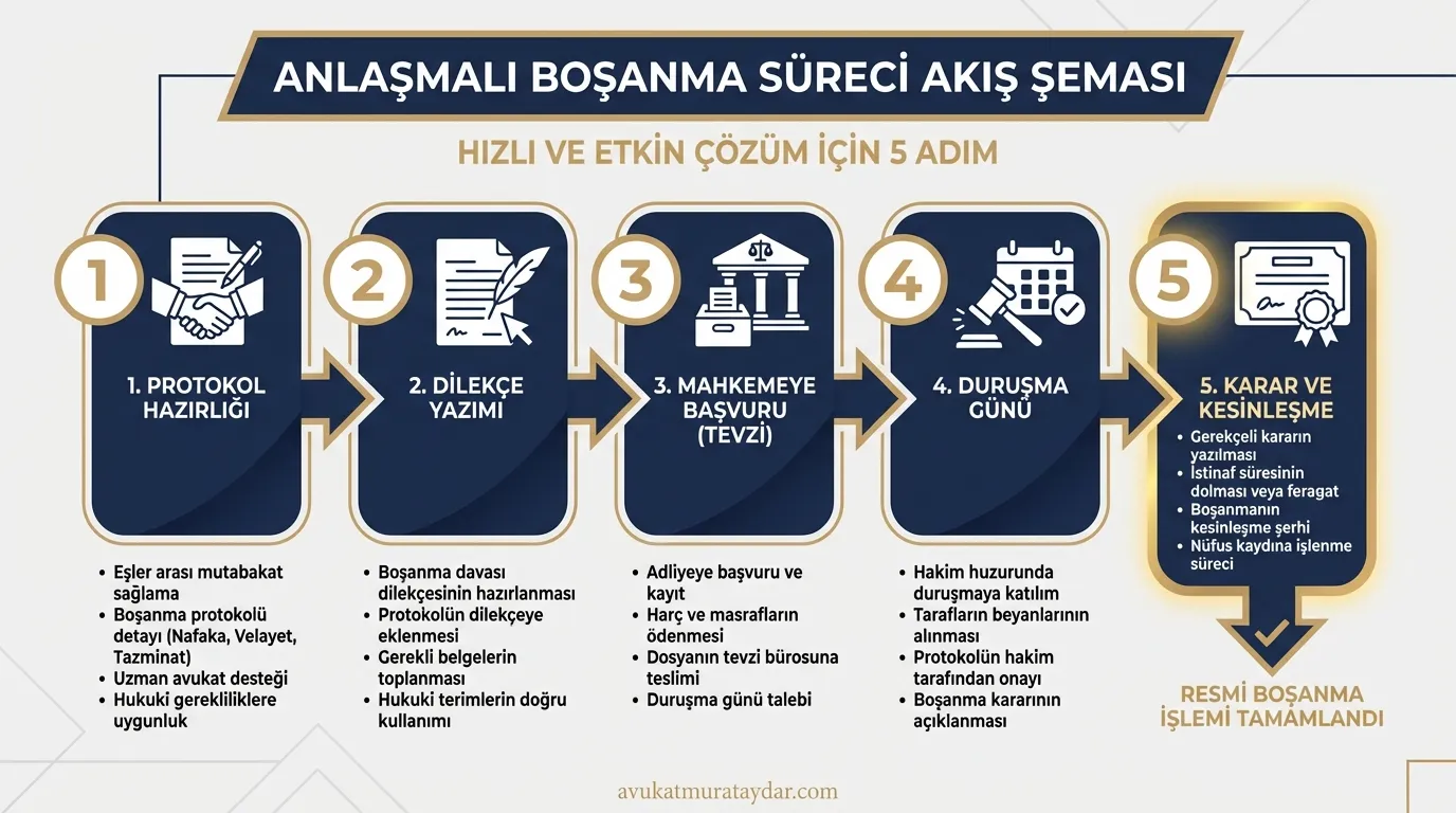 Anlaşmalı boşanma süreci adım adım akış şeması