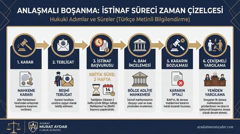 Anlaşmalı boşanma istinaf süreci ve zaman çizelgesi infografiği