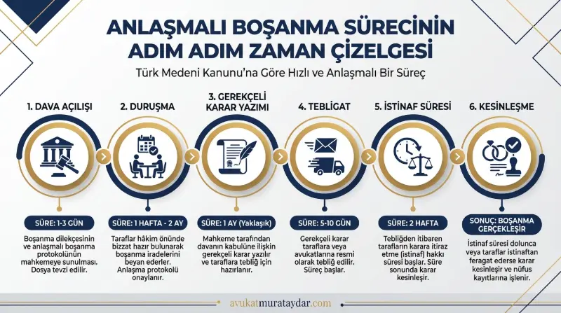 Anlaşmalı Boşanma Süreci Zaman Çizelgesi ve Aşama Aşama Süreler