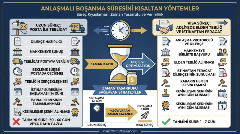 Anlaşmalı Boşanma Süresini Kısaltmanın Yolları İstinaftan Feragat ve Elden Tebliğ