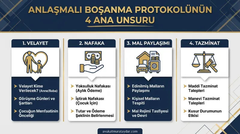 Anlaşmalı boşanma protokolü unsurları görseli