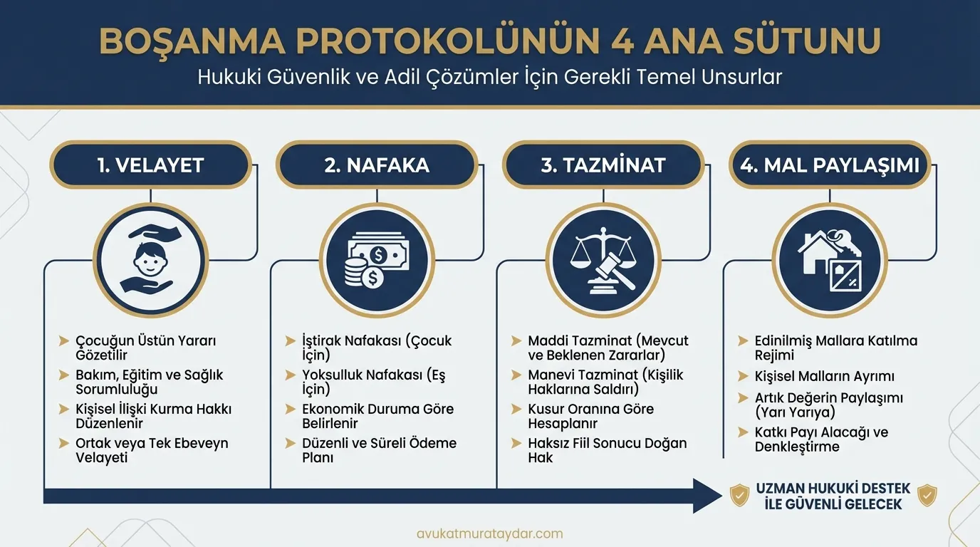 Anlaşmalı Boşanma Protokolü Zorunlu Unsurlar