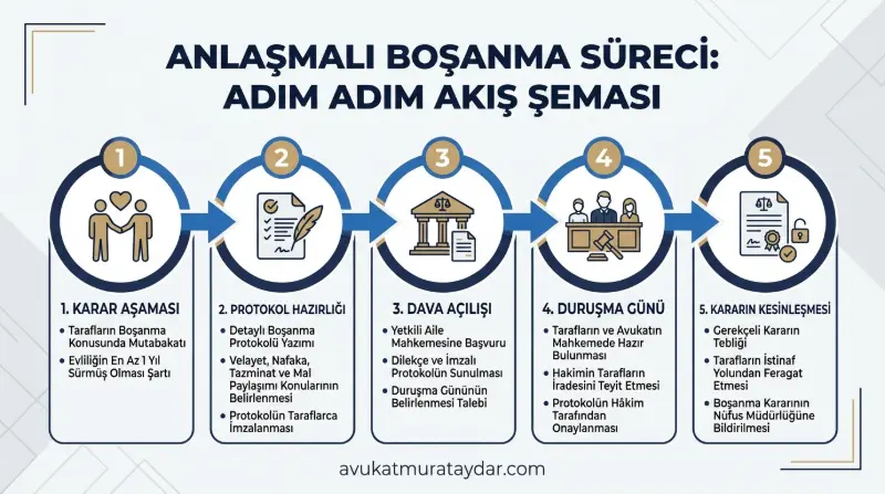 Anlaşmalı boşanma süreci adım adım akış şeması