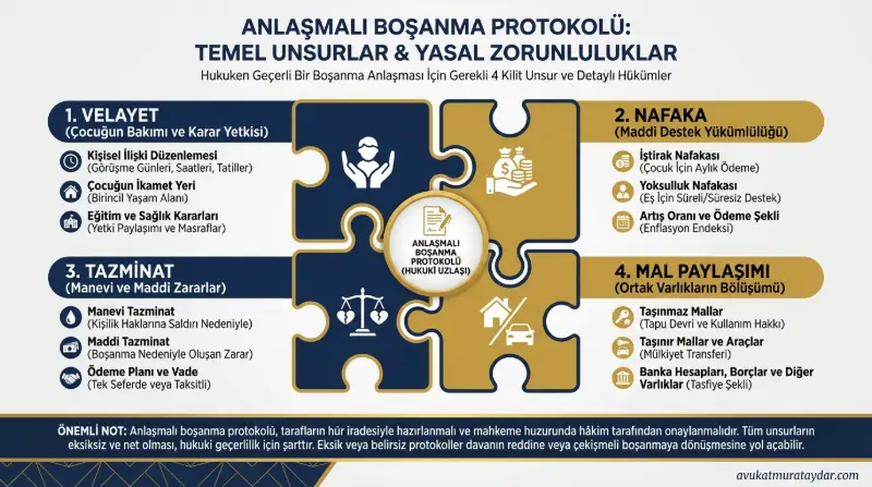 Anlaşmalı boşanma protokolü zorunlu unsurları ve dikkat edilmesi gerekenler