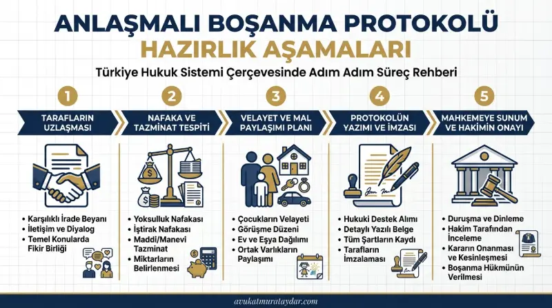 Anlaşmalı boşanma protokolü hazırlama aşamaları infografik