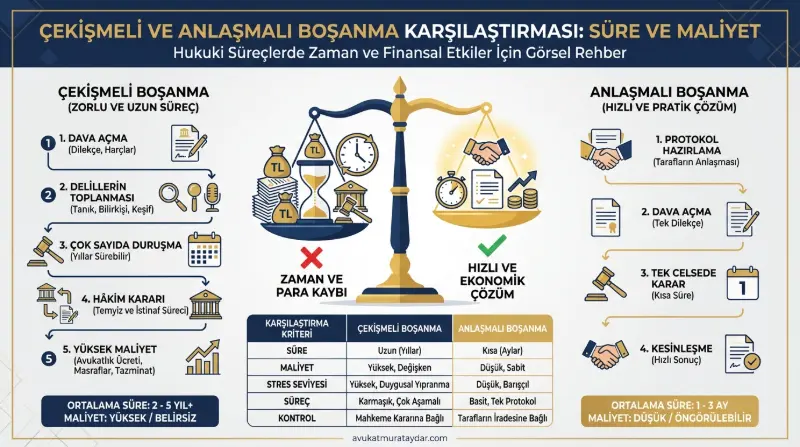 Çekişmeli ve anlaşmalı boşanma süreçlerinin karşılaştırma tablosu görseli