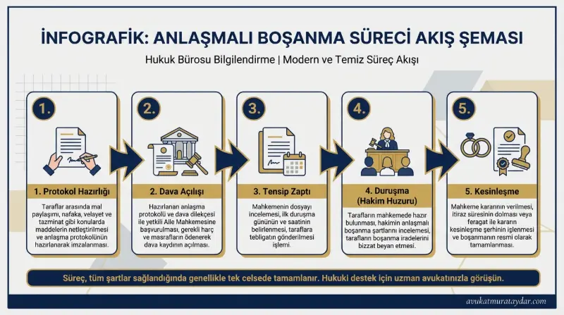 2026 Anlaşmalı Boşanma Dava Süreci Adımları İnfografik