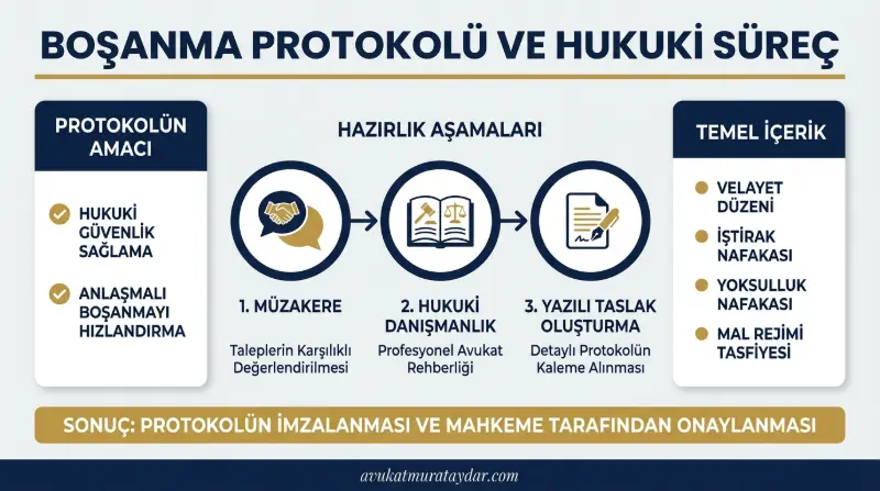 Anlaşmalı Boşanma Protokolü ve Hukuki Süreç Görseli