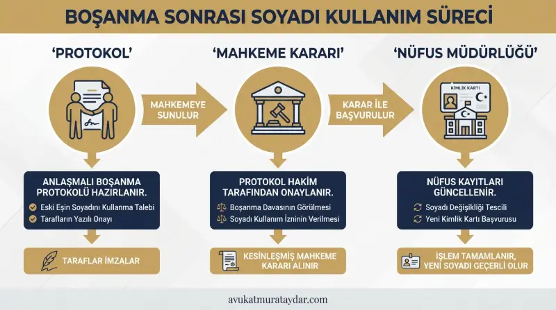 Anlaşmalı boşanmada soyadı kullanım izni alma süreci infografik