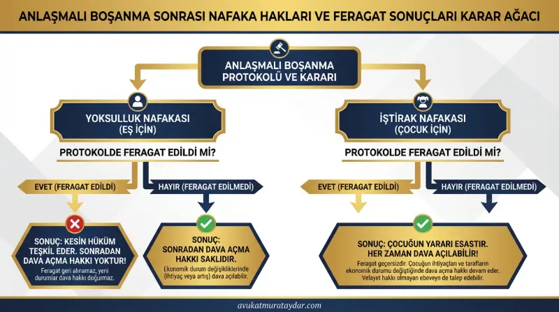 Anlaşmalı Boşanma Sonrası Nafaka Türlerine Göre Dava Açma Şartları İnfografiği