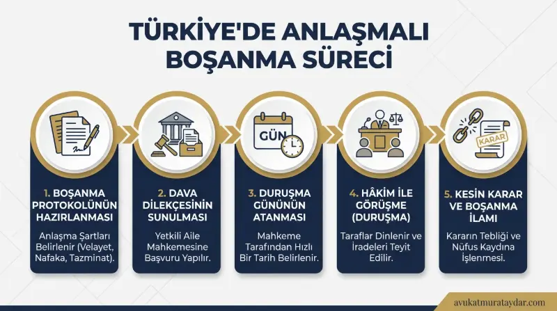 Avukatsız Anlaşmalı Boşanma Süreci Adımları İnfografik