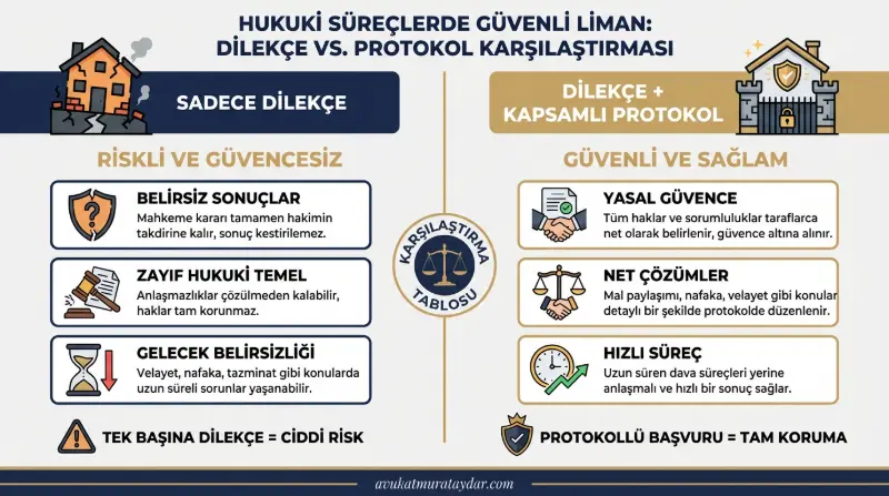 Boşanma Dilekçesi ve Protokolün Önemi Karşılaştırması