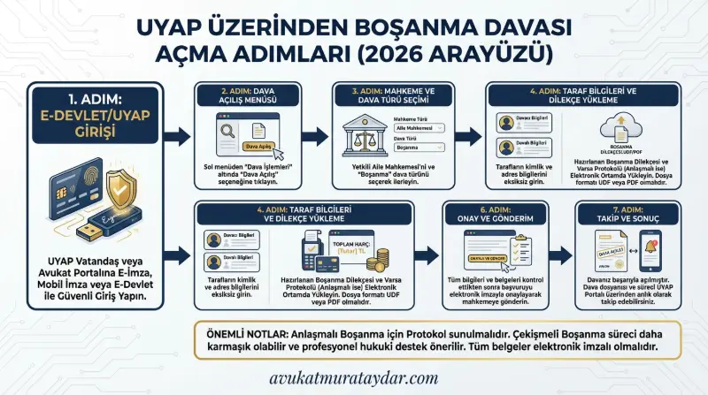 UYAP Vatandaş Portal üzerinden adım adım boşanma davası açma rehberi infografiği