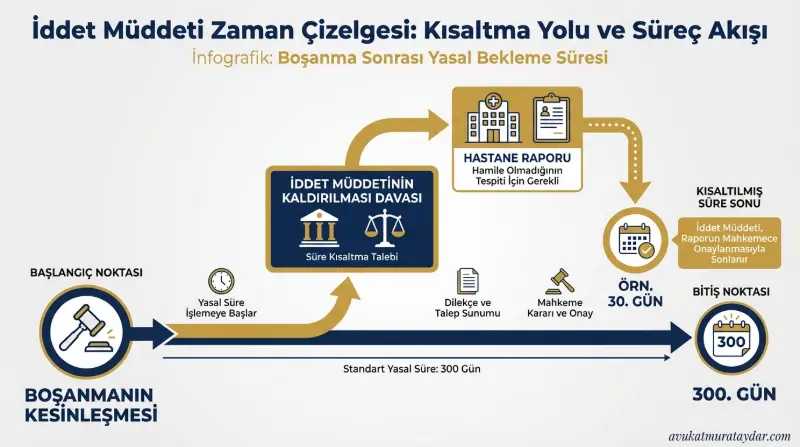 Boşandıktan sonra evlenme süresi ve iddet müddeti hesaplama tablosu