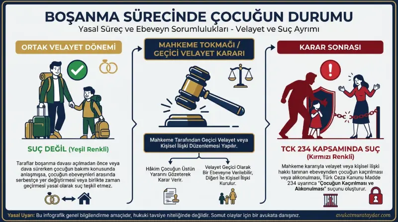 Boşanma aşamasında çocuğu başka şehre götürmenin suç olup olmadığını gösteren hukuki süreç infografiği