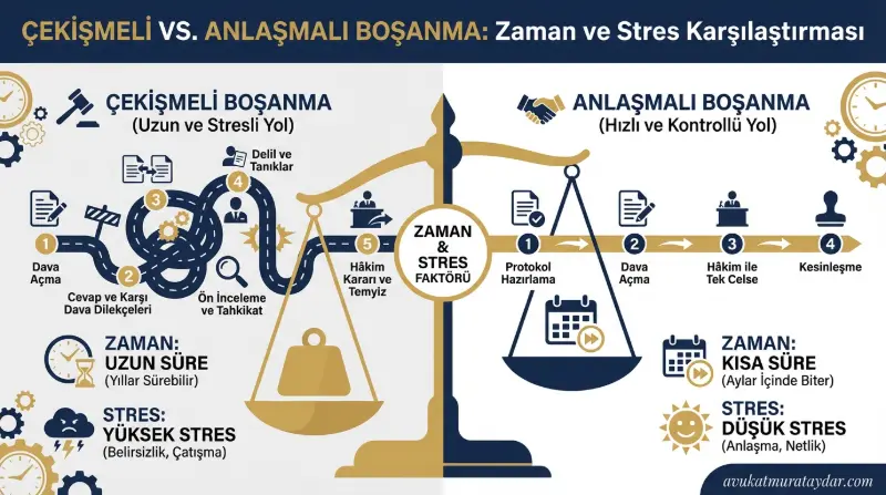 Çekişmeli ve anlaşmalı boşanma süreçleri karşılaştırması infografiği