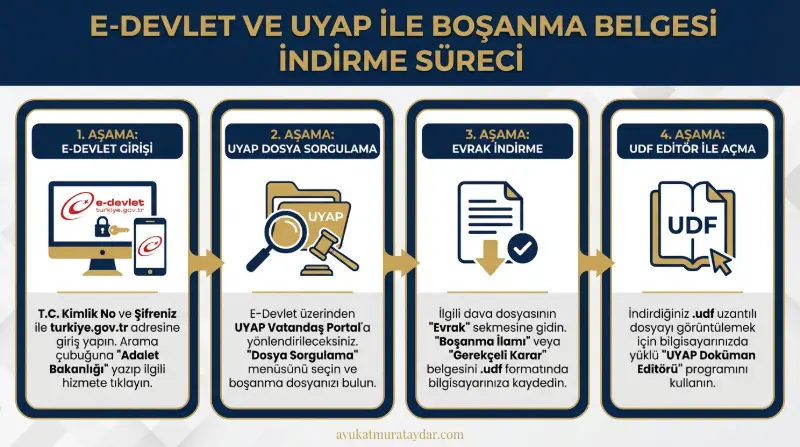 E-Devlet UYAP üzerinden boşanma belgesi alma aşamaları infografiği
