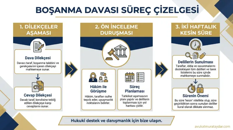 Boşanma davası delil sunma süreleri ve süreç infografiği