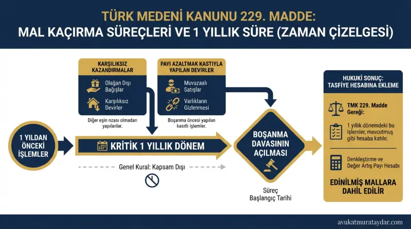 Boşanmada mal kaçırma ve TMK 229 eklenecek değerler zaman çizelgesi infografiği