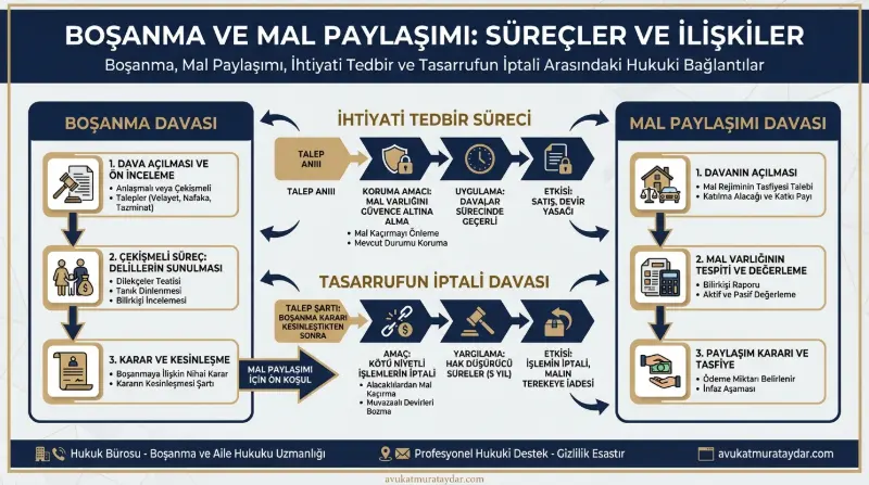 Mal paylaşımı davası ve tasarrufun iptali süreci diyagramı