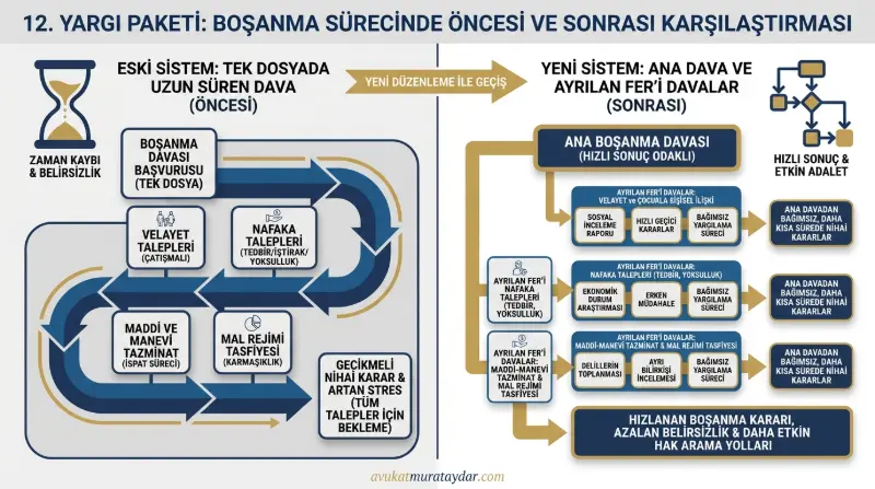 12. Yargı Paketi ile eski ve yeni boşanma davaları süreç karşılaştırması infografiği
