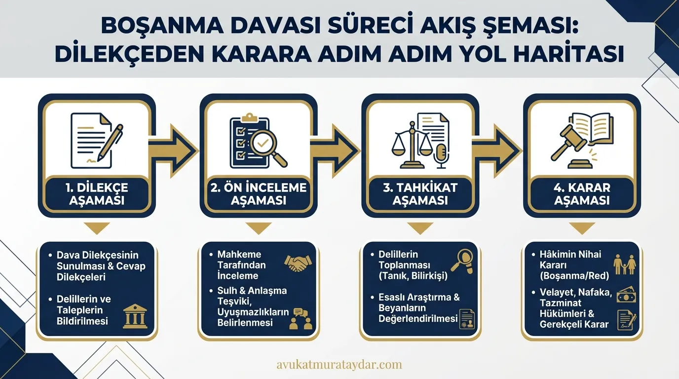 Boşanma davası aşamaları ve mahkeme süreci akış şeması