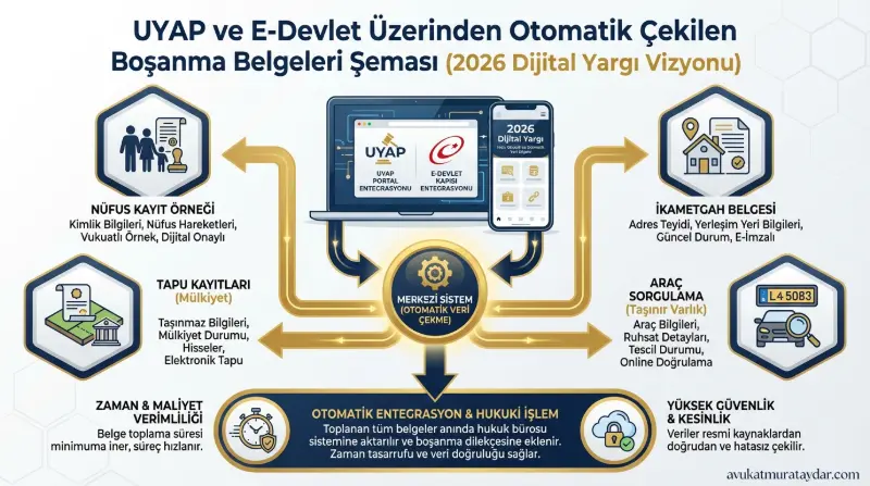 E-Devlet ve UYAP üzerinden otomatik olarak mahkeme sistemine düşen resmi boşanma belgeleri şeması