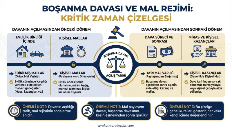 Boşanma davası tarihi öncesi ve sonrası mal rejimi zaman çizelgesi infografiği