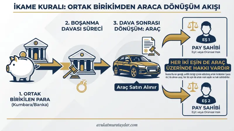 Boşanmada ikame kuralı ve malvarlığı dönüşümü akış şeması