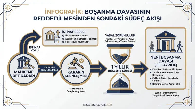 Boşanma davası reddi sonrası süreç ve 1 yıllık bekleme süresi infografiği